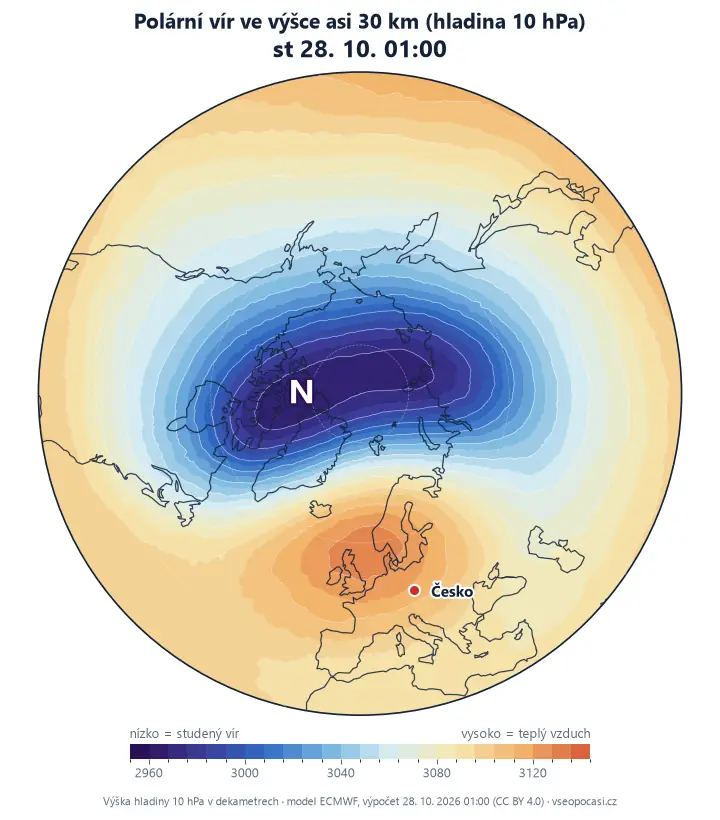 Animace polárního víru ve výšce 30 km od 28. října do 7. listopadu 2026 podle modelu ECMWF: jeden vír nad pólem se postupně protahuje a začátkem listopadu rozdělí na dvě části nad Kanadou a Sibiří, mezi nimi teplý vzduch nad Skandinávií.