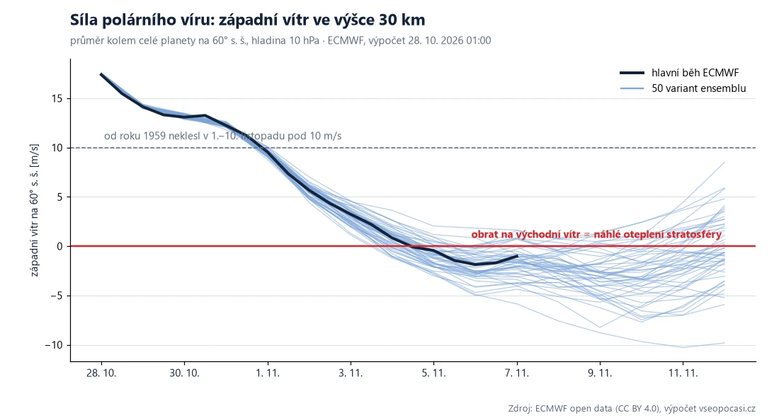 Graf západního větru ve stratosféře od 28. října do 12. listopadu 2026: hodnota klesá ze 17 m/s, 4. listopadu protíná nulu, většina z 50 variant modelu ECMWF zůstává do 10. listopadu pod nulou.