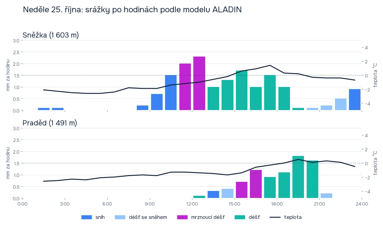 Graf srážek po hodinách na Sněžce a Pradědu v neděli 25. října. Na Sněžce sněží mezi 8. a 11. hodinou, kolem poledne padá mrznoucí déšť a odpoledne déšť, večer opět sníh. Na Pradědu sněží po 13. hodině, mezi 15. a 17. hodinou mrznoucí déšť a večer déšť.